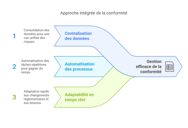 Bâle III conformité bancaire et gestion des risques